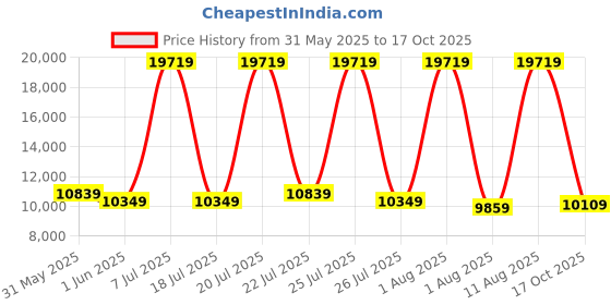 myntra.com SLEEP SPA Grey Quilted Memolatex Visco Pro Memory Foam Queen Mattress sleep spa Price History Graph from 31 May 2025 to 17 Oct 2025