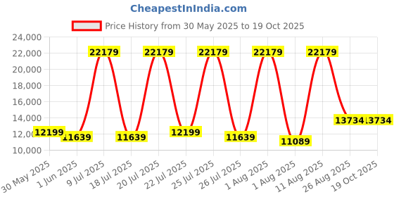 myntra.com SLEEP SPA Grey Quilted Memolatex Visco Pro Memory Foam Queen Mattress sleep spa Price History Graph from 30 May 2025 to 19 Oct 2025