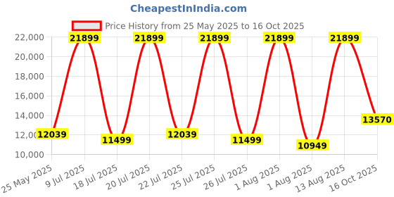 myntra.com SLEEP SPA Grey Quilted Memolatex Visco Pro Memory Foam Queen Mattress sleep spa Price History Graph from 25 May 2025 to 16 Oct 2025