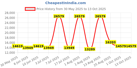 myntra.com SLEEP SPA Grey Quilted Memolatex Visco Pro Memory Foam Queen Mattress sleep spa Price History Graph from 30 May 2025 to 13 Oct 2025