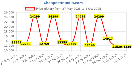 myntra.com SLEEP SPA Grey Quilted Memolatex Visco Pro Memory Foam Queen Mattress sleep spa Price History Graph from 27 May 2025 to 8 Oct 2025
