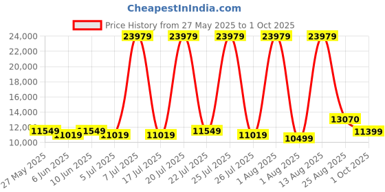 myntra.com SLEEP SPA Grey Quilted Memolatex Visco Pro Memory Foam Queen Mattress sleep spa Price History Graph from 27 May 2025 to 1 Oct 2025