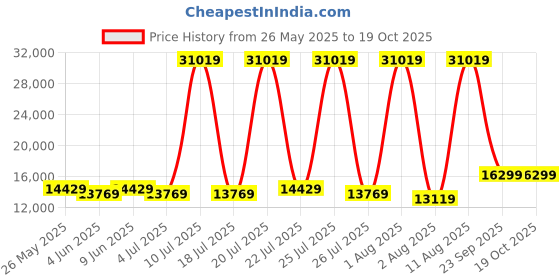myntra.com SLEEP SPA Grey Quilted Memolatex Visco Pro Memory Foam QueenMattress sleep spa Price History Graph from 26 May 2025 to 18 Oct 2025