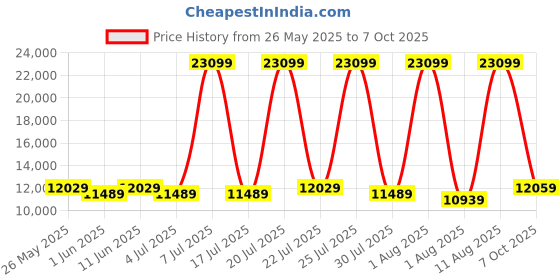 myntra.com SLEEP SPA Grey Quilted Memolatex Visco Pro Memory Foam QueenMattress sleep spa Price History Graph from 26 May 2025 to 7 Oct 2025