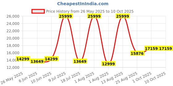 myntra.com SLEEP SPA Grey Quilted Memolatex Visco Pro Memory Foam QueenMattress sleep spa Price History Graph from 26 May 2025 to 10 Oct 2025