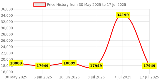 myntra.com SLEEP SPA Grey Quilted Memolatex Visco Pro Memory Foam QueenMattress sleep spa Price History Graph from 30 May 2025 to 17 Jul 2025