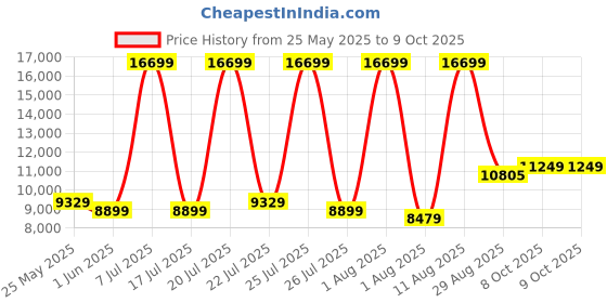 myntra.com SLEEP SPA Grey Quilted Memolatex Visco Pro Memory Foam Single Mattress sleep spa Price History Graph from 25 May 2025 to 8 Oct 2025