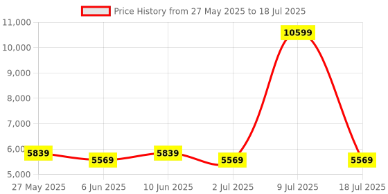myntra.com SLEEP SPA Grey Quilted Memolatex Visco Pro Memory Foam Single Mattress sleep spa Price History Graph from 27 May 2025 to 9 Jul 2025
