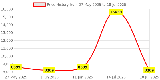 myntra.com SLEEP SPA Grey Quilted Memolatex Visco Pro Memory Foam Single Mattress sleep spa Price History Graph from 27 May 2025 to 18 Jul 2025