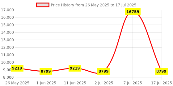 myntra.com SLEEP SPA Grey Quilted Memolatex Visco Pro Memory Foam Single Mattress sleep spa Price History Graph from 26 May 2025 to 17 Jul 2025