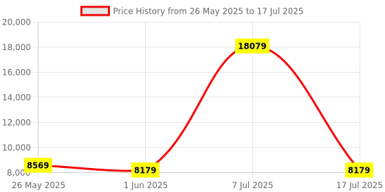 myntra.com SLEEP SPA Grey Quilted Memolatex Visco Pro Memory Foam Single Mattress sleep spa Price History Graph from 26 May 2025 to 17 Jul 2025