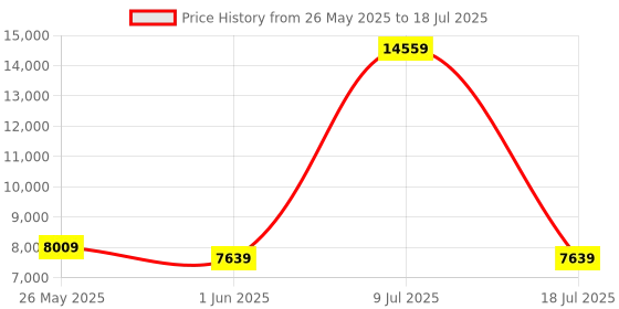 myntra.com SLEEP SPA Grey Quilted Memolatex Visco Pro Memory Foam Single Mattress sleep spa Price History Graph from 26 May 2025 to 18 Jul 2025