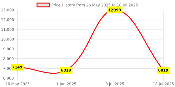 myntra.com SLEEP SPA Grey Quilted Memolatex Visco Pro Memory Foam Single Mattress sleep spa Price History Graph from 26 May 2025 to 18 Jul 2025