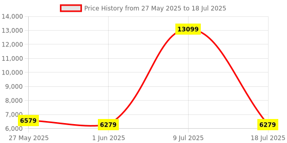 myntra.com SLEEP SPA Grey Quilted Memolatex Visco Pro Memory Foam Single Mattress sleep spa Price History Graph from 27 May 2025 to 18 Jul 2025