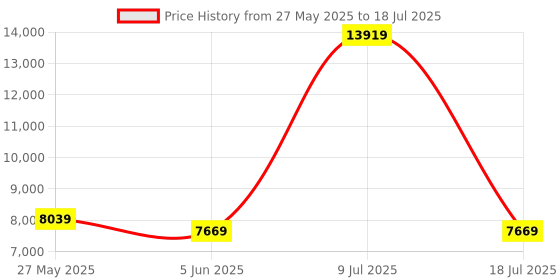 myntra.com SLEEP SPA Grey Quilted Memolatex Visco Pro Memory Foam Single Mattress sleep spa Price History Graph from 27 May 2025 to 18 Jul 2025