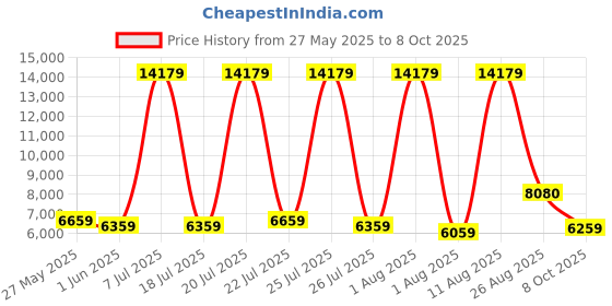 myntra.com SLEEP SPA Grey Quilted Memolatex Visco Pro Memory Foam Single Mattress sleep spa Price History Graph from 27 May 2025 to 8 Oct 2025