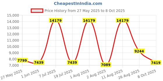 myntra.com SLEEP SPA Grey Quilted Memolatex Visco Pro Memory Foam Single Mattress sleep spa Price History Graph from 27 May 2025 to 8 Oct 2025