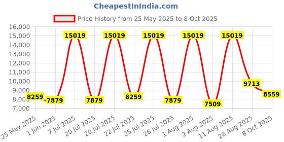 myntra.com SLEEP SPA Grey Quilted Memolatex Visco Pro Memory Foam Single Mattress sleep spa Price History Graph from 25 May 2025 to 8 Oct 2025