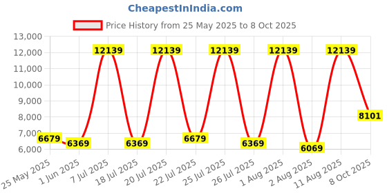 myntra.com SLEEP SPA Grey Quilted Memolatex Visco Pro Memory Foam Single Mattress sleep spa Price History Graph from 25 May 2025 to 8 Oct 2025