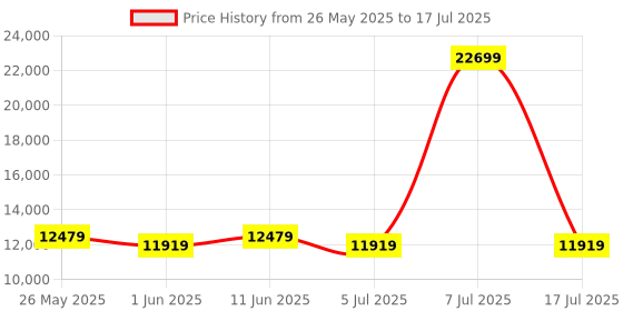 myntra.com SLEEP SPA Grey Quilted Memolatex Visco Pro Memory Foam Single Mattress sleep spa Price History Graph from 26 May 2025 to 17 Jul 2025
