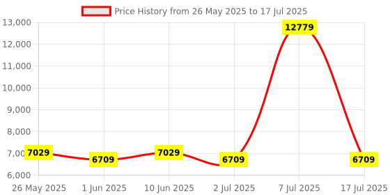 myntra.com SLEEP SPA Grey Quilted Memolatex Visco Pro Memory Foam Single Mattress sleep spa Price History Graph from 26 May 2025 to 17 Jul 2025