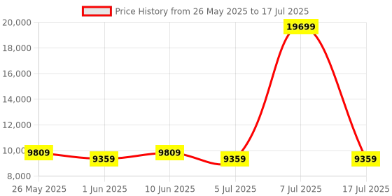 myntra.com SLEEP SPA Grey Quilted Memolatex Visco Pro Memory Foam Single Mattress sleep spa Price History Graph from 26 May 2025 to 17 Jul 2025