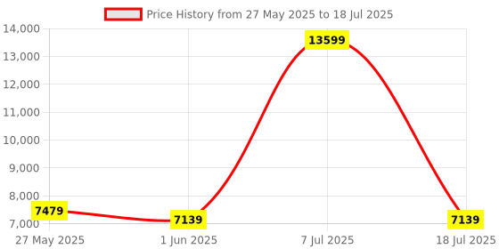 myntra.com SLEEP SPA Grey Quilted Memolatex Visco Pro Memory Foam Single Mattress sleep spa Price History Graph from 27 May 2025 to 18 Jul 2025
