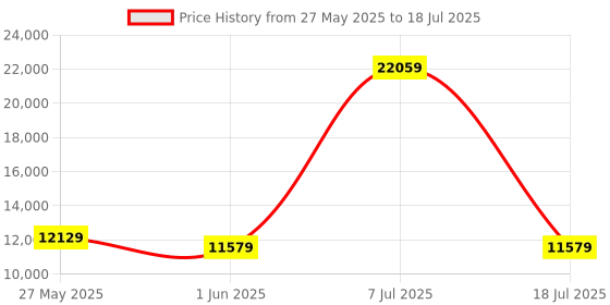 myntra.com SLEEP SPA Grey Quilted Memolatex Visco Pro Memory Foam Single Mattress sleep spa Price History Graph from 27 May 2025 to 18 Jul 2025