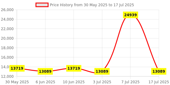 myntra.com SLEEP SPA Grey Quilted Memolatex Visco Pro Memory Foam Single Mattress sleep spa Price History Graph from 30 May 2025 to 17 Jul 2025