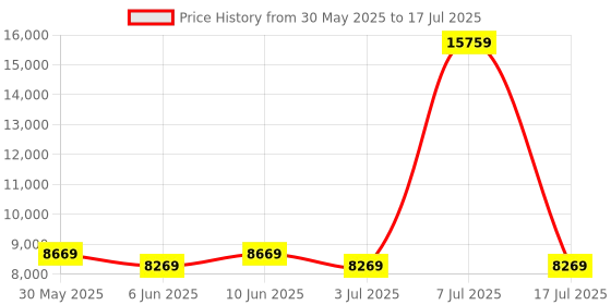 myntra.com SLEEP SPA Grey Quilted Memolatex Visco Pro Memory Foam Single Mattress sleep spa Price History Graph from 30 May 2025 to 17 Jul 2025