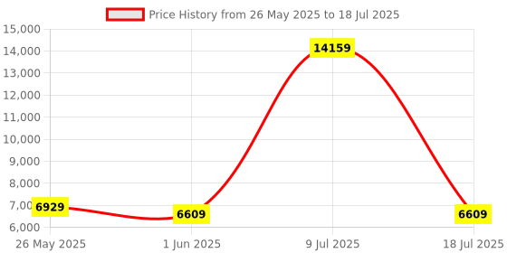 myntra.com SLEEP SPA Grey Quilted Memolatex Visco Pro Memory Foam Single Mattress sleep spa Price History Graph from 26 May 2025 to 18 Jul 2025