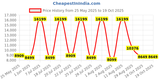 myntra.com SLEEP SPA Grey Quilted Memolatex Visco Pro Memory Foam Single Mattress sleep spa Price History Graph from 25 May 2025 to 16 Oct 2025