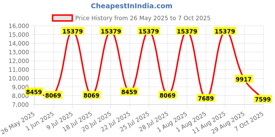 myntra.com SLEEP SPA Grey Quilted Memolatex Visco Pro Memory Foam SingleMattress sleep spa Price History Graph from 26 May 2025 to 7 Oct 2025
