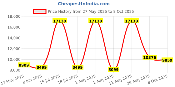 myntra.com SLEEP SPA Grey Quilted Memolatex Visco Pro Memory Foam SingleMattress sleep spa Price History Graph from 27 May 2025 to 8 Oct 2025