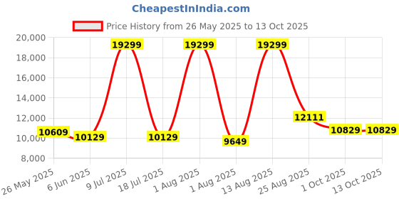 myntra.com SLEEP SPA Grey Quilted Memolatex Visco Pro Memory Foam SingleMattress sleep spa Price History Graph from 26 May 2025 to 13 Oct 2025