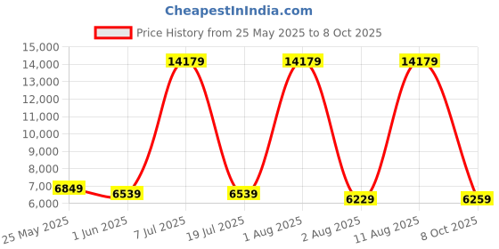 myntra.com SLEEP SPA Grey Quilted Memolatex Visco Pro Memory Foam SingleMattress sleep spa Price History Graph from 25 May 2025 to 8 Oct 2025