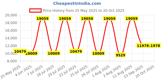 myntra.com SLEEP SPA Grey Quilted Memory Foam latex Double Mattress sleep spa Price History Graph from 25 May 2025 to 20 Oct 2025