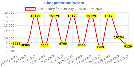 myntra.com SLEEP SPA Grey Quilted Memory Foam latex Double Mattress sleep spa Price History Graph from 30 May 2025 to 8 Oct 2025