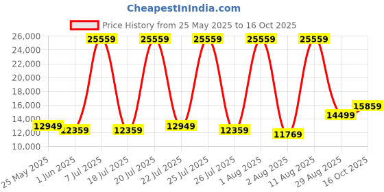 myntra.com SLEEP SPA Grey Quilted Memory Foam latex Double Mattress sleep spa Price History Graph from 25 May 2025 to 16 Oct 2025