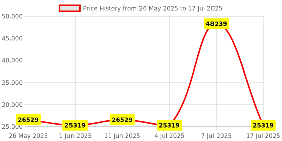 myntra.com SLEEP SPA Grey Quilted Memory Foam latex King Mattress sleep spa Price History Graph from 26 May 2025 to 17 Jul 2025