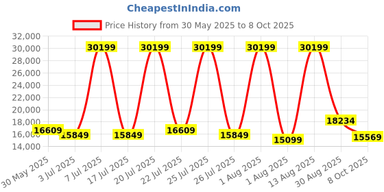 myntra.com SLEEP SPA Grey Quilted Memory Foam latex King Mattress sleep spa Price History Graph from 30 May 2025 to 8 Oct 2025