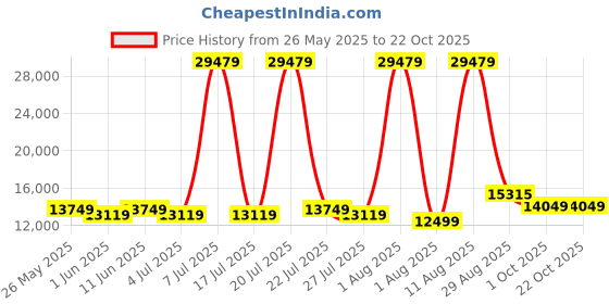 myntra.com SLEEP SPA Grey Quilted Memory Foam latex King Mattress sleep spa Price History Graph from 26 May 2025 to 21 Oct 2025