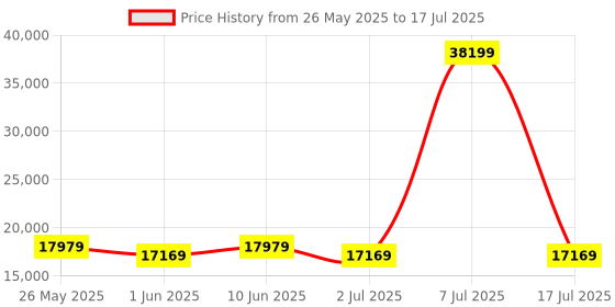 myntra.com SLEEP SPA Grey Quilted Memory Foam latex King Mattress sleep spa Price History Graph from 26 May 2025 to 17 Jul 2025