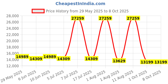 myntra.com SLEEP SPA Grey Quilted Memory Foam latex King Mattress sleep spa Price History Graph from 29 May 2025 to 1 Oct 2025