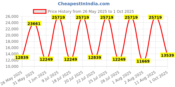 myntra.com SLEEP SPA Grey Quilted Memory Foam latex King Mattress sleep spa Price History Graph from 26 May 2025 to 1 Oct 2025