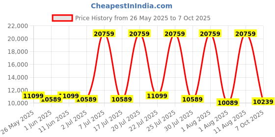 myntra.com SLEEP SPA Grey Quilted Memory Foam latex Queen Mattress sleep spa Price History Graph from 26 May 2025 to 7 Oct 2025