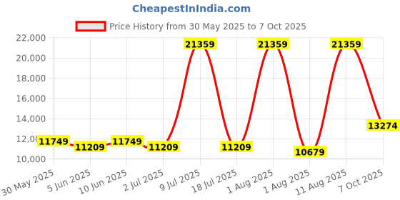 myntra.com SLEEP SPA Grey Quilted Memory Foam latex Queen Mattress sleep spa Price History Graph from 30 May 2025 to 7 Oct 2025