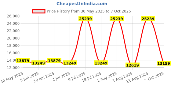 myntra.com SLEEP SPA Grey Quilted Memory Foam latex Queen Mattress sleep spa Price History Graph from 30 May 2025 to 7 Oct 2025