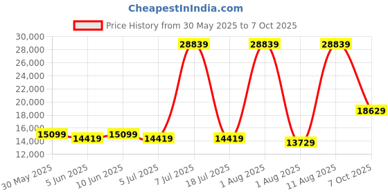 myntra.com SLEEP SPA Grey Quilted Memory Foam latex Queen Mattress sleep spa Price History Graph from 30 May 2025 to 7 Oct 2025