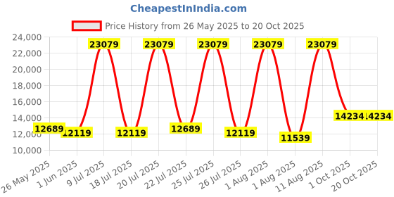 myntra.com SLEEP SPA Grey Quilted Memory Foam latex Queen Mattress sleep spa Price History Graph from 26 May 2025 to 19 Oct 2025